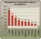 U godini dana novih 426 nezaposlenih