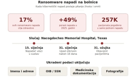 Kad hakeri napadnu bolnicu, ugroženi su podaci ali i ljudski životi i zdravlje pacijenata