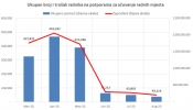 Propašću ugroženih tvrtki dovodi se u pitanje isplata više od 130.000 mirovina