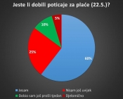 Potpore za očuvanje radnih mjesta još uvijek nisu isplaćene čak 30 posto poduzetnika