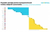 Istraživanja su pokazala: 1 od 10 automobila u Hrvatskoj ima vraćenu kilometražu