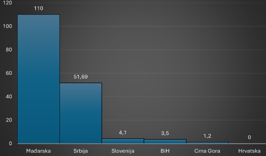 Hrvatska je država bez zlatnih rezervi - naše susjedne zemlje imaju zlatne rezerve od nekoliko do 110 tona zlata