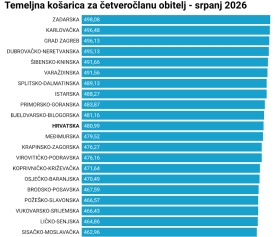 Skuplje potrošačke košarice u srpnju - velik rast cijena u 'morskim' županijama