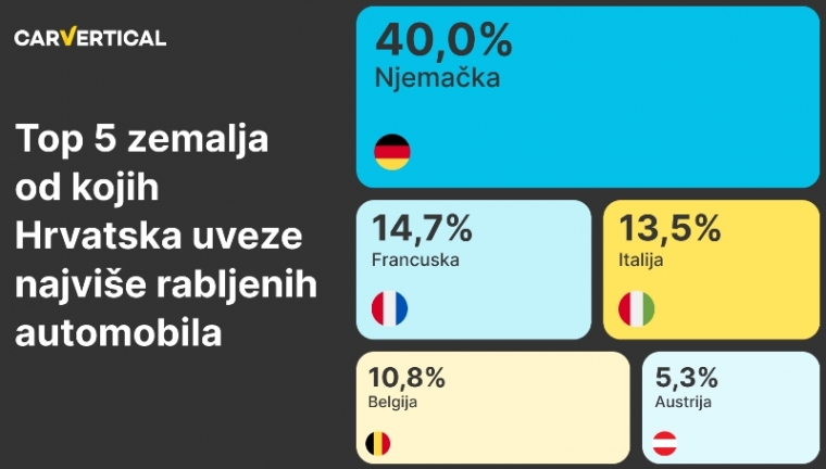 Istraživanje otkriva da je 4 od 10 rabljenih automobila u Hrvatskoj uvezeno iz Njemačke