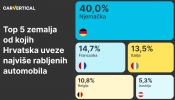 Istraživanje otkriva da je 4 od 10 rabljenih automobila u Hrvatskoj uvezeno iz Njemačke