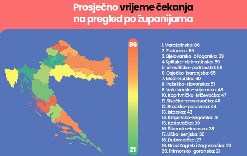 Koliko se čeka na pregled po županijama i koji su pregledi rekordni po čekanjima? - javne liste čekanja sve duže