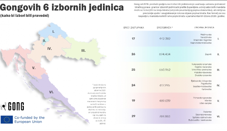 Gong pozdravlja odluku USUD-a i predlaže 6 izbornih jedinica u Hrvatskoj