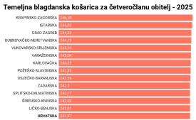 Blagdanska košarica ruši rekorde, razlike među županijama su velike
