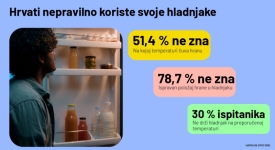 Gotovo 80% Hrvata nepravilno koristi svoje hladnjake i zato gubi milijune eura u nepotrebnom bacanju hrane