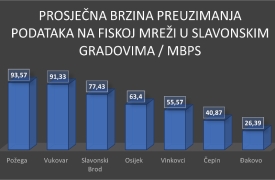 Po brzini interneta u Hrvatskoj korisnici u Požegi s najvećim brzinama