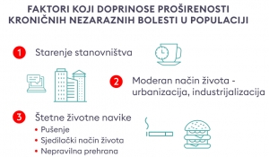 Svaka četvrta osoba ne prepoznaje simptome bolesti odgovornih za tri četvrtine svih smrti u svijetu