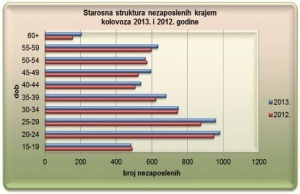 Posao traži 6.376 osoba