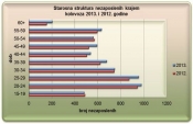 Posao traži 6.376 osoba