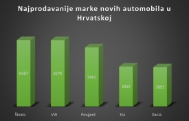 Koja je marka automobila najpopularnija u Hrvatskoj, a koje u Europi?