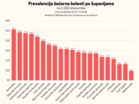 Hrvatska je pri vrhu EU po pretilosti odraslih i daljim padom stanovništva a ima rast broja oboljelih od šećerne bolesti - uskoro svaki 7 stanovnik